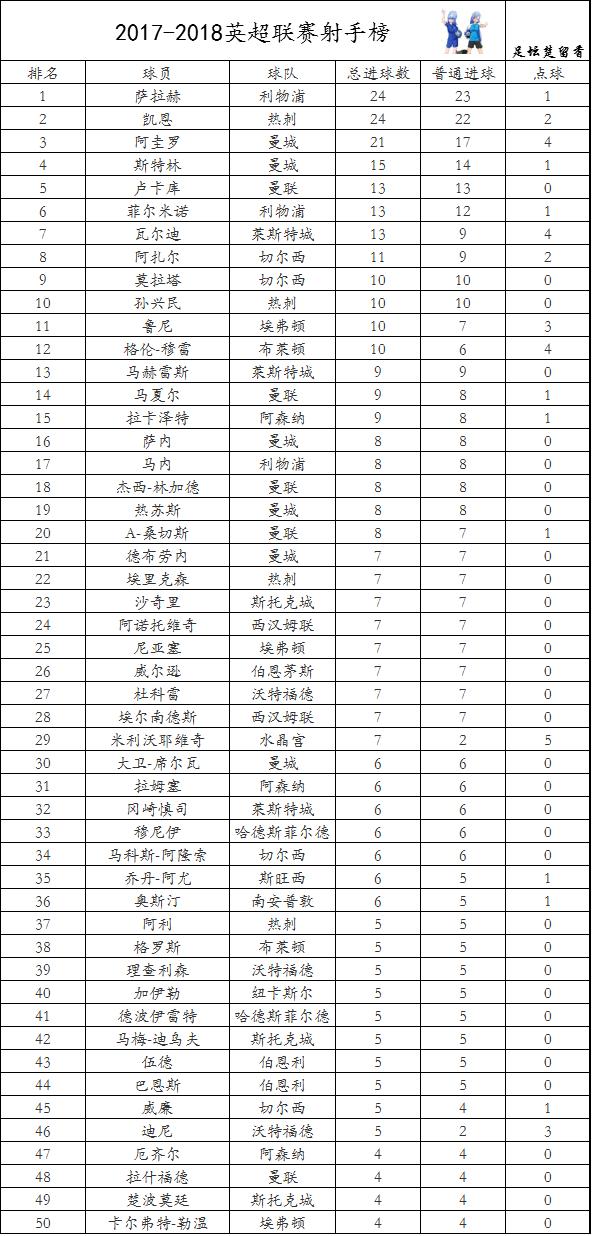  利物浦铁血防守立功，零封劲旅稳固积分榜次席  